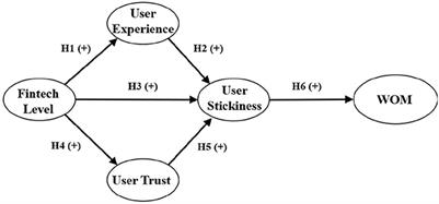 How does platform's fintech level affect its word of mouth from the perspective of user psychology?